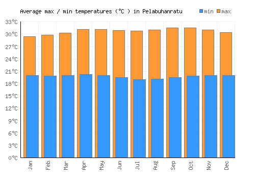 Pelabuhanratu average minimum / maximum temperatures (Celsius)