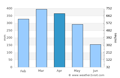 Pelabuhanratu average rain in April