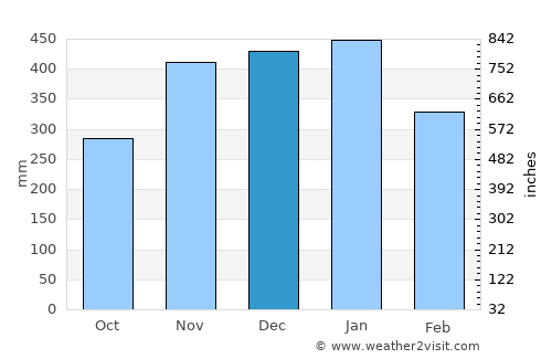 Pelabuhanratu average rain in December