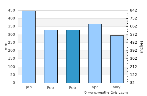 Pelabuhanratu average rain in February