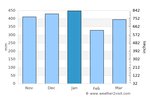 Pelabuhanratu average rain in January