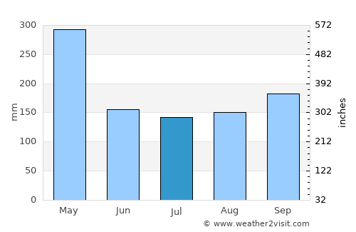 Pelabuhanratu average rain in July