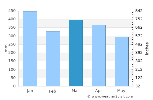 Pelabuhanratu average rain in March