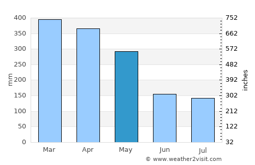 Pelabuhanratu average rain in May