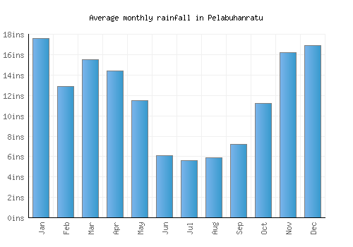 Pelabuhanratu monthly rainfall chart (inches)