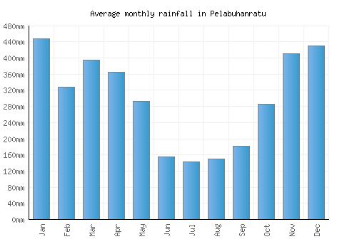 Pelabuhanratu monthly rainfall chart (mm)