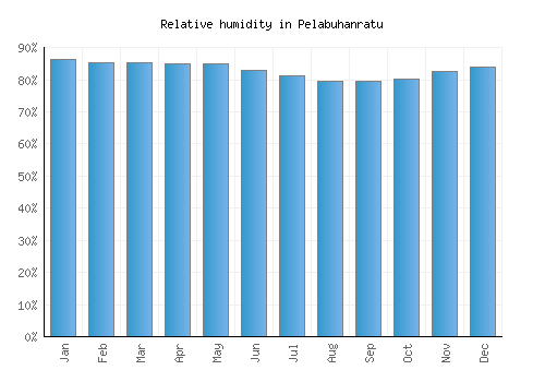 Pelabuhanratu relative humidity averages