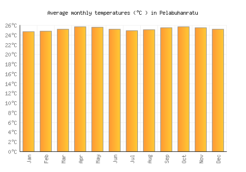 Pelabuhanratu average temperature chart (Celsius)