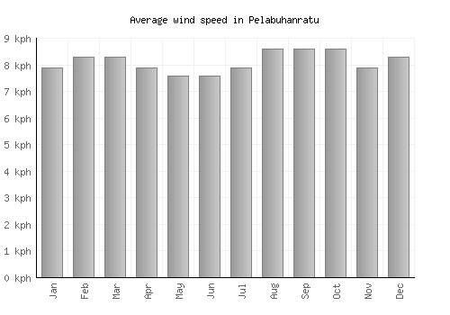 Pelabuhanratu average winspeed by month (km/h)