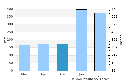 Pelau average rain in April
