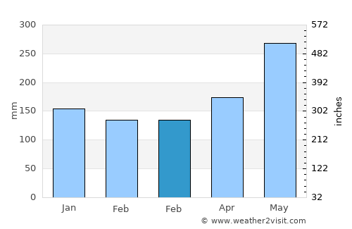 Pelau average rain in February