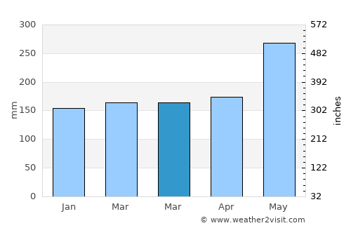 Pelau average rain in March