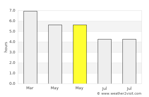 Pelau average rain in May