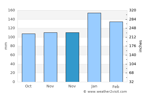 Pelau average rain in November