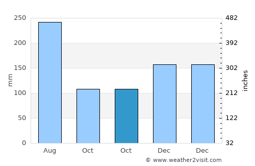 Pelau average rain in October