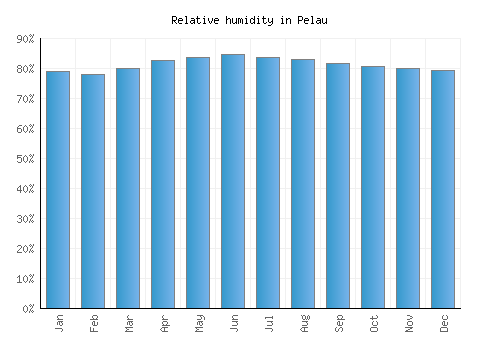Pelau relative humidity averages