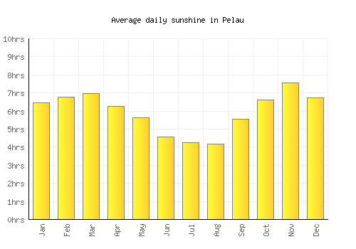 Pelau average daily sunshine chart