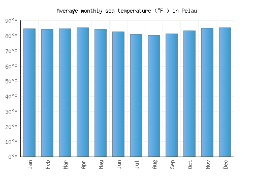 Pelau average sea temperature chart (Fahrenheit)
