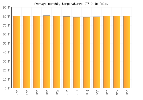 Pelau average temperature chart (Fahrenheit)