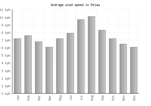 Pelau average winspeed by month (km/h)