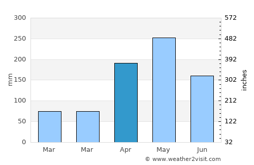 Pelaya average rain in April