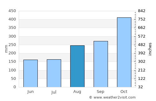 Pelaya average rain in August