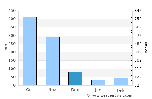 Pelaya average rain in December