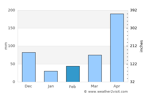Pelaya average rain in February