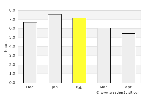 Pelaya average rain in February