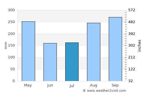 Pelaya average rain in July