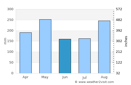 Pelaya average rain in June