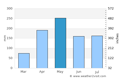 Pelaya average rain in May