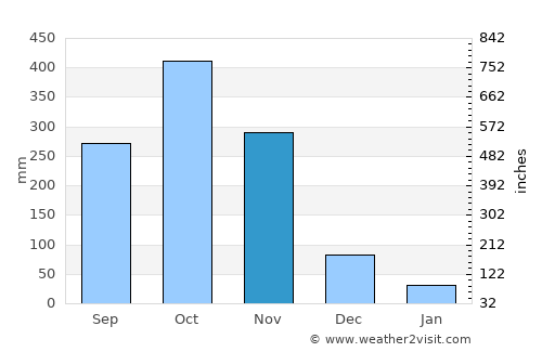 Pelaya average rain in November