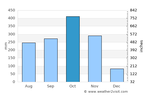 Pelaya average rain in October