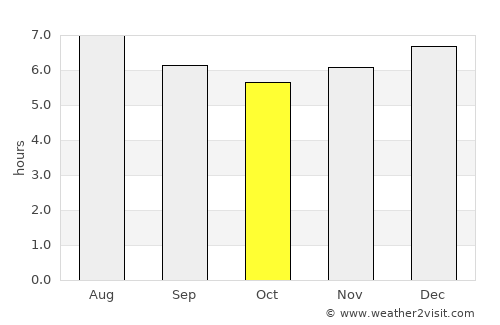 Pelaya average rain in October