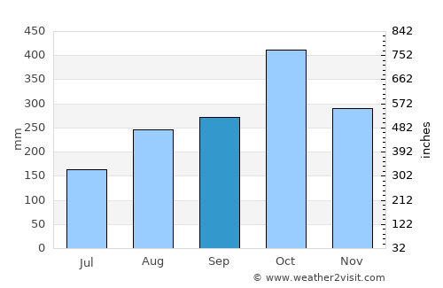 Pelaya average rain in September