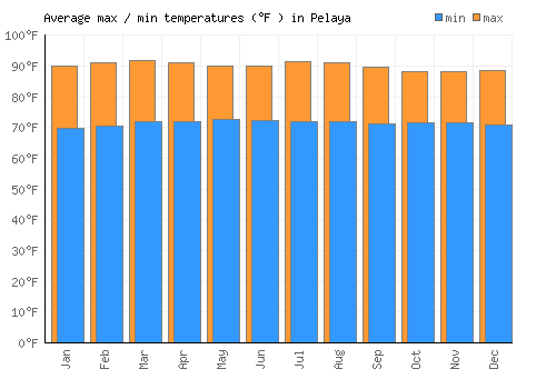 Pelaya average minimum / maximum temperatures (Fahrenheit)