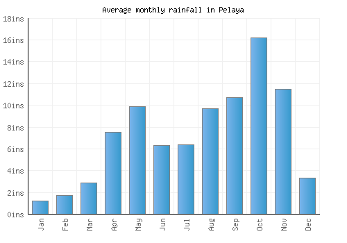 Pelaya monthly rainfall chart (inches)