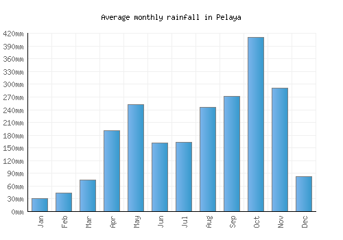 Pelaya monthly rainfall chart (mm)