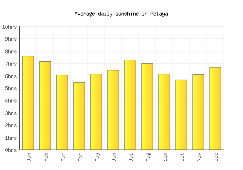 Pelaya average daily sunshine chart