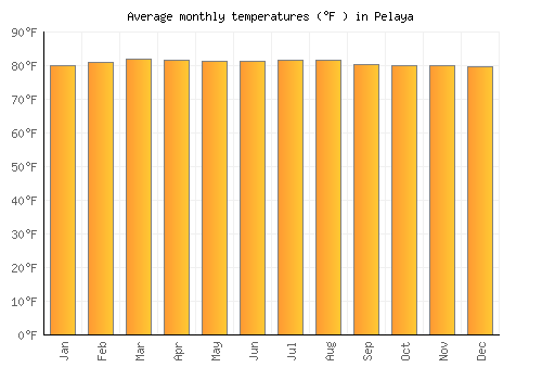 Pelaya average temperature chart (Fahrenheit)