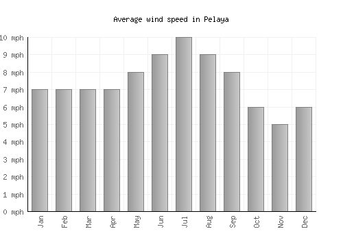 Pelaya average winspeed by month (mph)