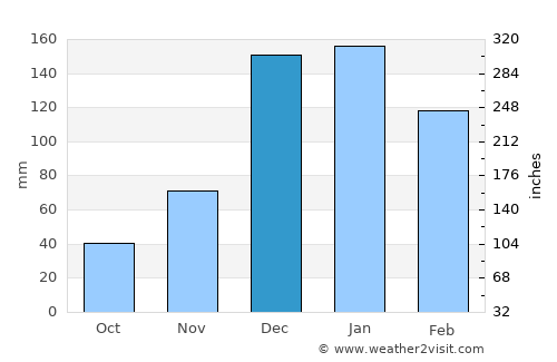 Pelendria average rain in December