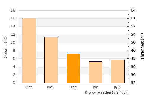 Pelendria average temperature in December