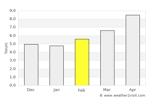 Pelendria average rain in February