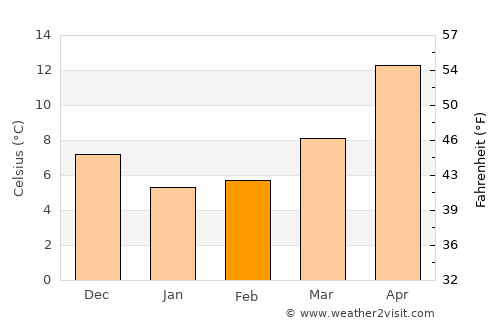 Pelendria average temperature in February