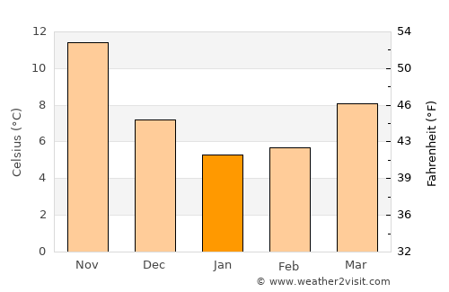 Pelendria average temperature in January