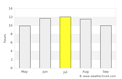 Pelendria average rain in July