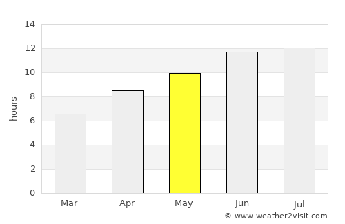 Pelendria average rain in May