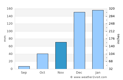 Pelendria average rain in November
